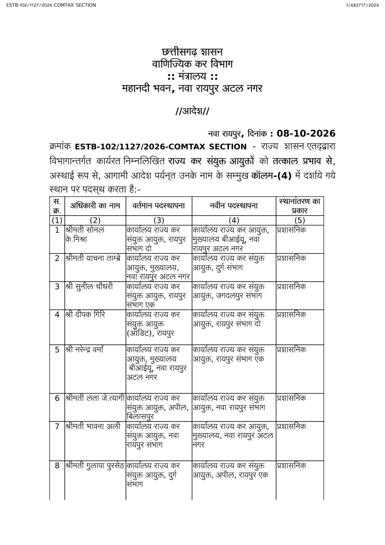 10 संयुक्त आयुक्त समेत जीएसटी में 164 के तबादले