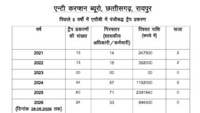 एसीबी-ईओडब्ल्यू ने बीते 5 वर्षों में रिश्वत लेते 193 को किया गिरफ्तार