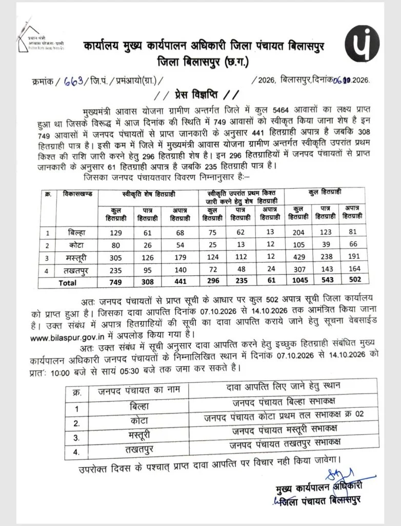 मुख्यमंत्री आवास योजना ग्रामीण : 7 से 14 अक्टूबर तक संबंधित जनपद पंचायतों में जमा कर सकेंगे दावा-आपत्ति।