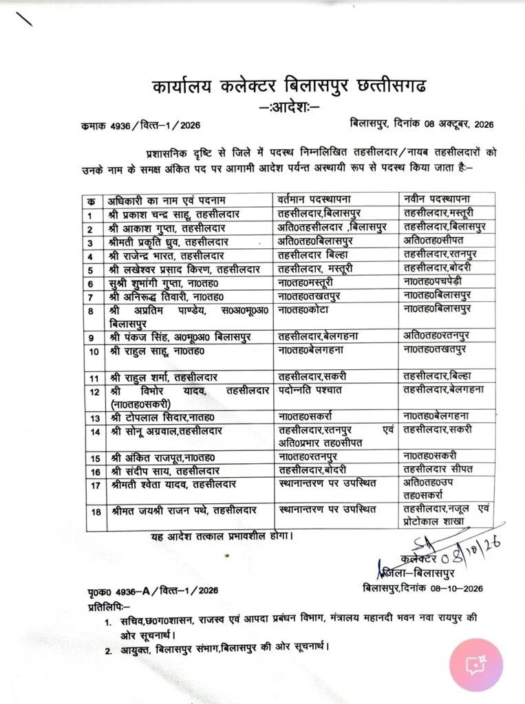 जिले में तहसीलदार-नायब तहसीलदारों के तबादले, कलेक्टर ने जारी किया आदेश, देखें सूची।